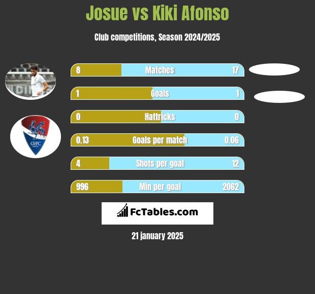 Josue vs Kiki Afonso h2h player stats