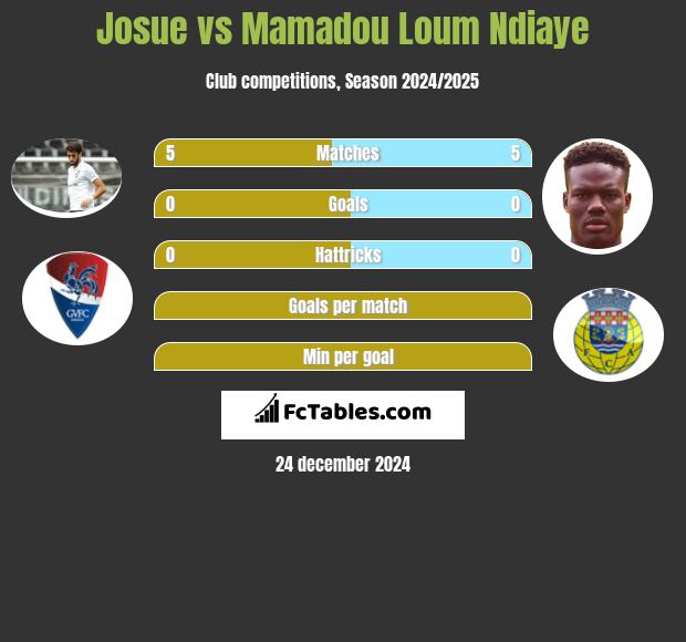 Josue vs Mamadou Loum Ndiaye h2h player stats