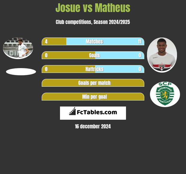 Josue vs Matheus h2h player stats