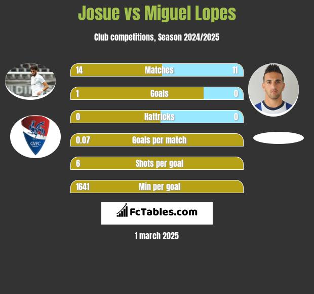 Josue vs Miguel Lopes h2h player stats