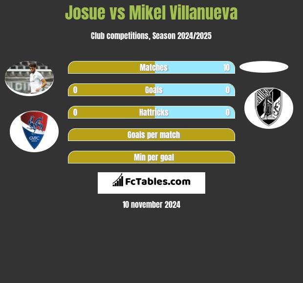 Josue vs Mikel Villanueva h2h player stats