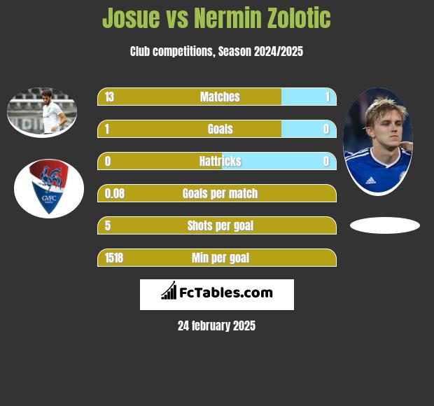 Josue vs Nermin Zolotic h2h player stats