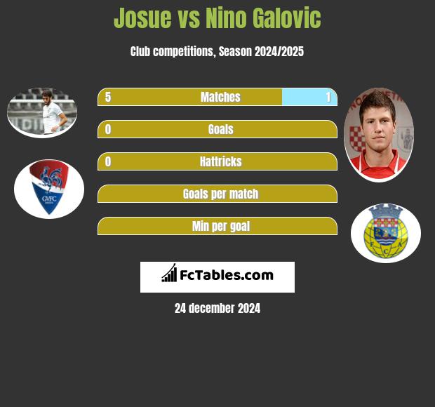 Josue vs Nino Galovic h2h player stats