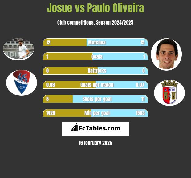 Josue vs Paulo Oliveira h2h player stats