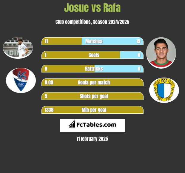 Josue vs Rafa h2h player stats