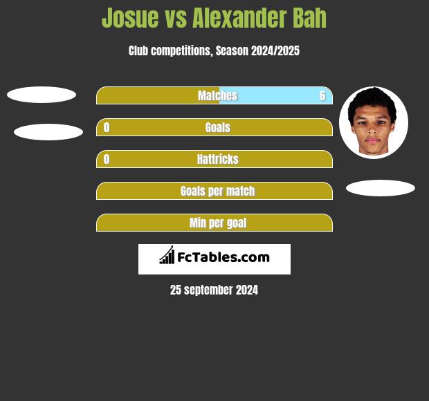 Josue vs Alexander Bah h2h player stats