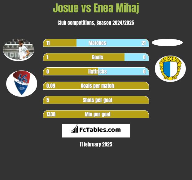 Josue vs Enea Mihaj h2h player stats