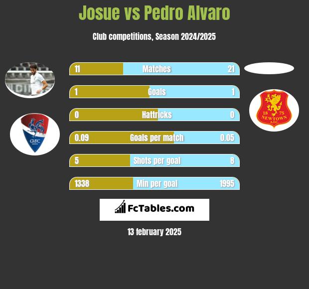 Josue vs Pedro Alvaro h2h player stats