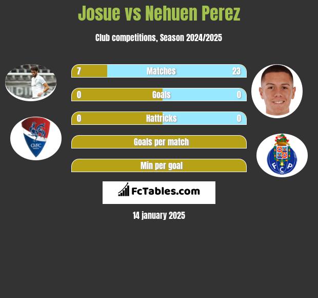 Josue vs Nehuen Perez h2h player stats