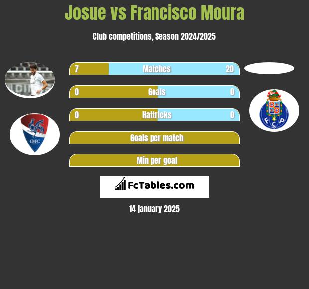 Josue vs Francisco Moura h2h player stats