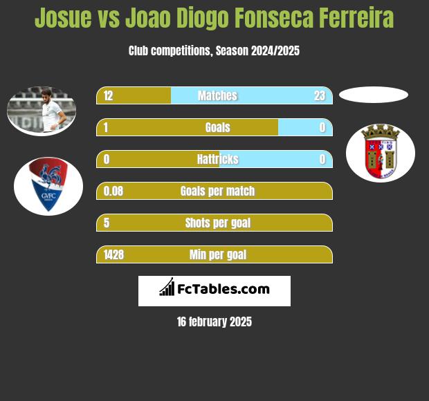 Josue vs Joao Diogo Fonseca Ferreira h2h player stats