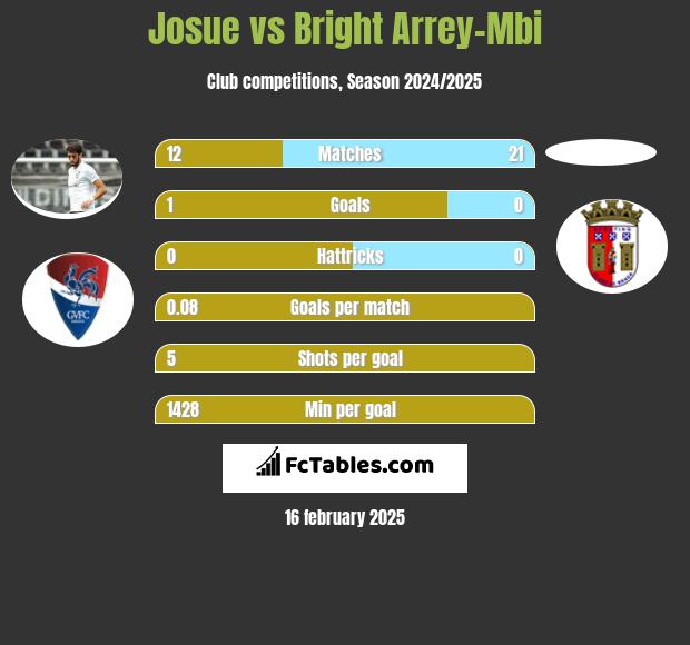 Josue vs Bright Arrey-Mbi h2h player stats