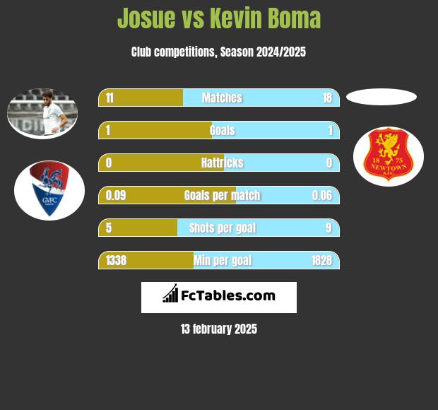 Josue vs Kevin Boma h2h player stats