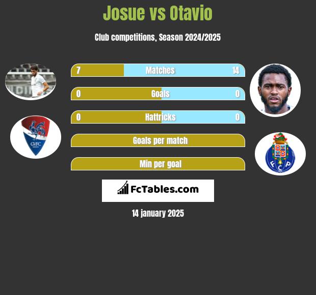 Josue vs Otavio h2h player stats