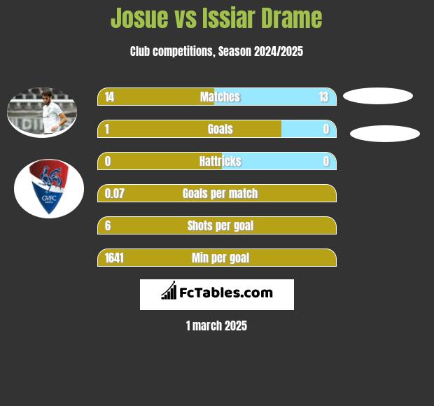 Josue vs Issiar Drame h2h player stats