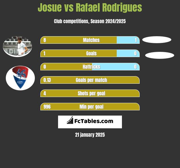 Josue vs Rafael Rodrigues h2h player stats