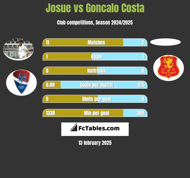 Josue vs Goncalo Costa h2h player stats