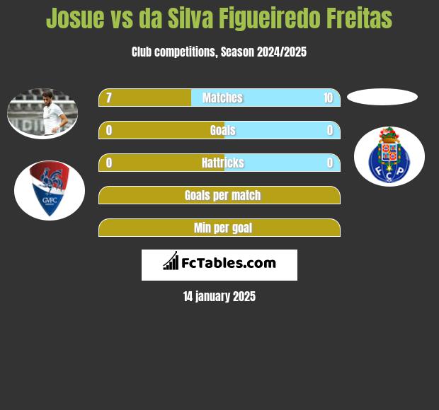 Josue vs da Silva Figueiredo Freitas h2h player stats