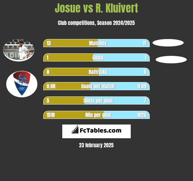 Josue vs R. Kluivert h2h player stats