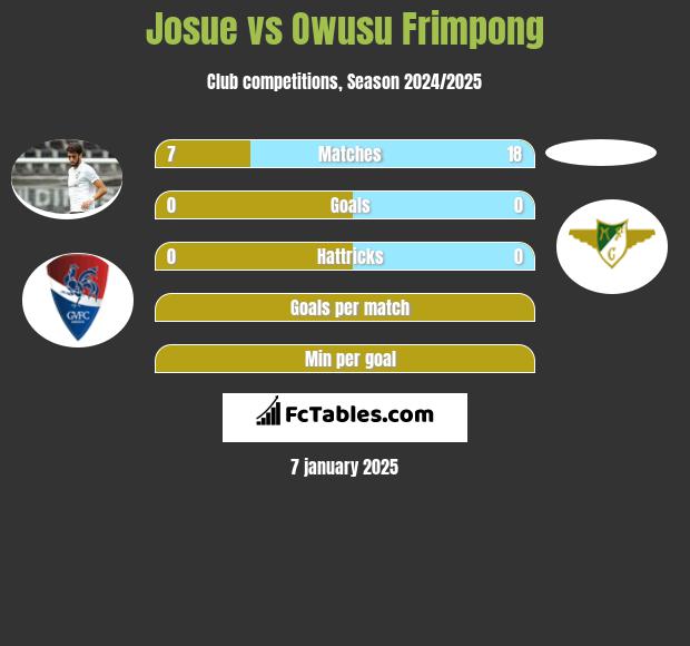 Josue vs Owusu Frimpong h2h player stats