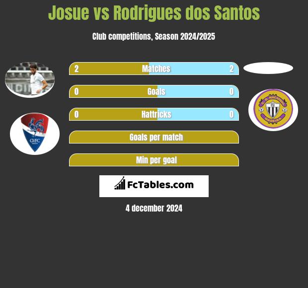 Josue vs Rodrigues dos Santos h2h player stats