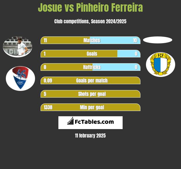 Josue vs Pinheiro Ferreira h2h player stats