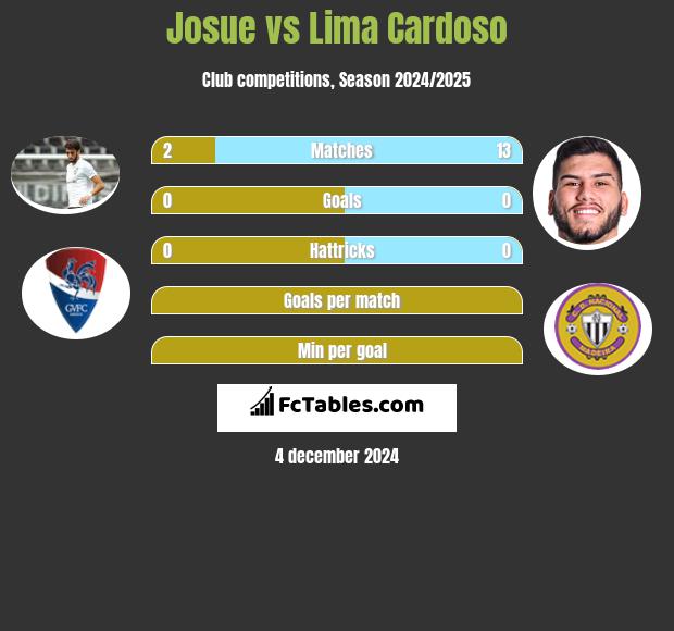 Josue vs Lima Cardoso h2h player stats