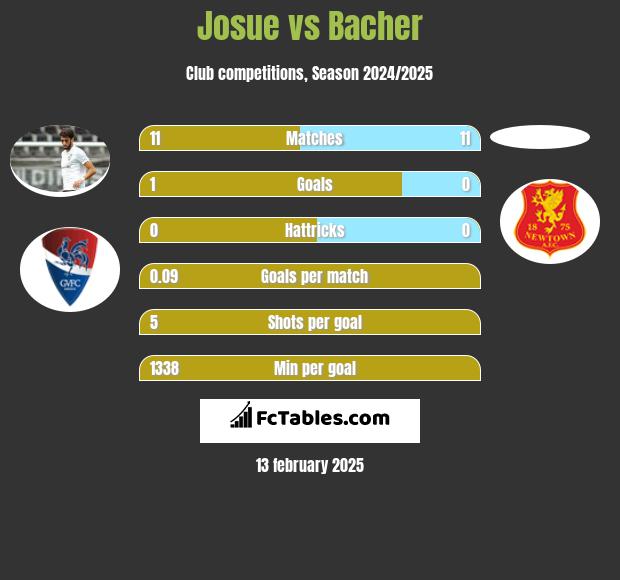 Josue vs Bacher h2h player stats