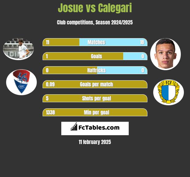 Josue vs Calegari h2h player stats