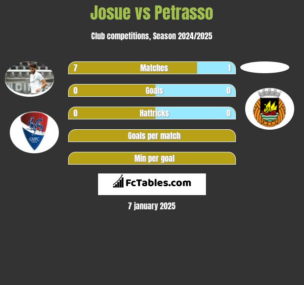 Josue vs Petrasso h2h player stats