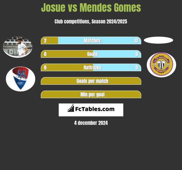 Josue vs Mendes Gomes h2h player stats