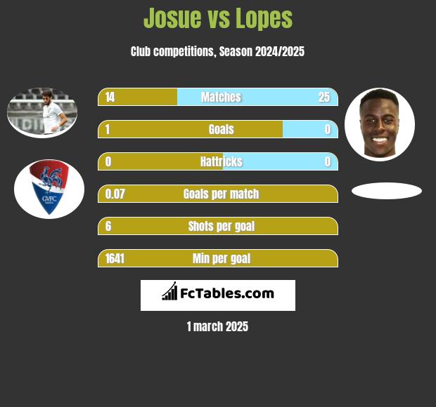 Josue vs Lopes h2h player stats