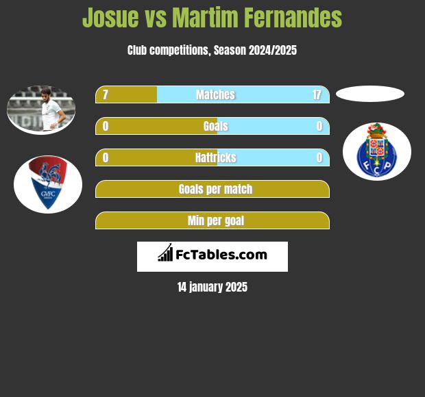 Josue vs Martim Fernandes h2h player stats