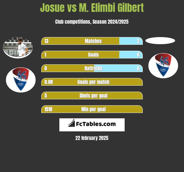 Josue vs M. Elimbi Gilbert h2h player stats