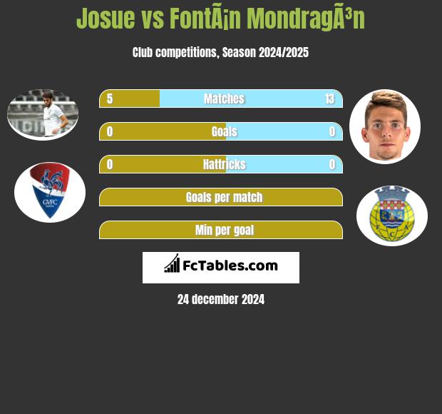 Josue vs FontÃ¡n MondragÃ³n h2h player stats