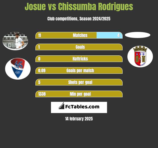 Josue vs Chissumba Rodrigues h2h player stats