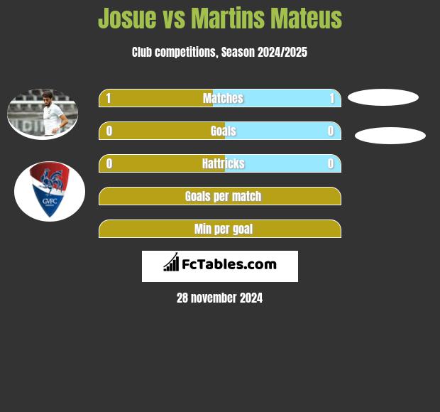 Josue vs Martins Mateus h2h player stats