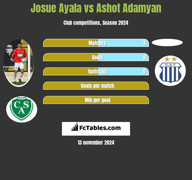 Josue Ayala vs Ashot Adamyan h2h player stats