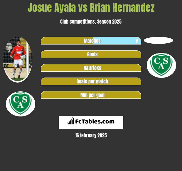 Josue Ayala vs Brian Hernandez h2h player stats