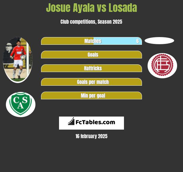 Josue Ayala vs Losada h2h player stats