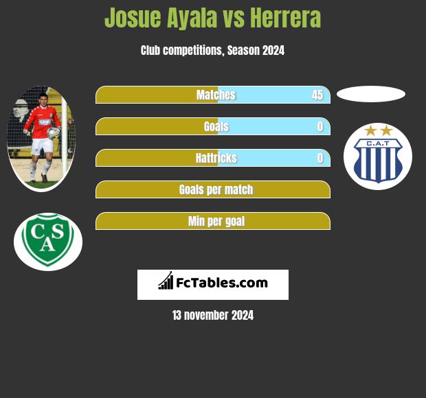 Josue Ayala vs Herrera h2h player stats