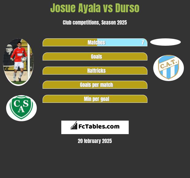 Josue Ayala vs Durso h2h player stats