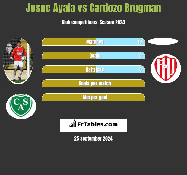 Josue Ayala vs Cardozo Brugman h2h player stats