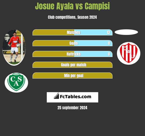 Josue Ayala vs Campisi h2h player stats