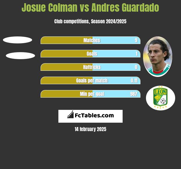 Josue Colman vs Andres Guardado h2h player stats