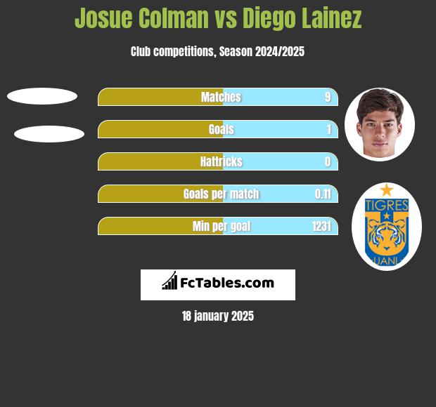 Josue Colman vs Diego Lainez h2h player stats