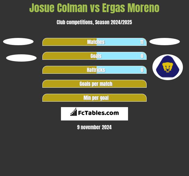 Josue Colman vs Ergas Moreno h2h player stats