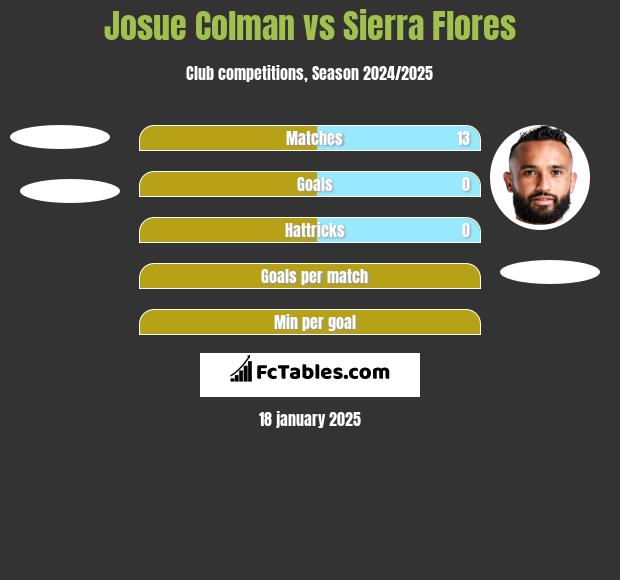 Josue Colman vs Sierra Flores h2h player stats