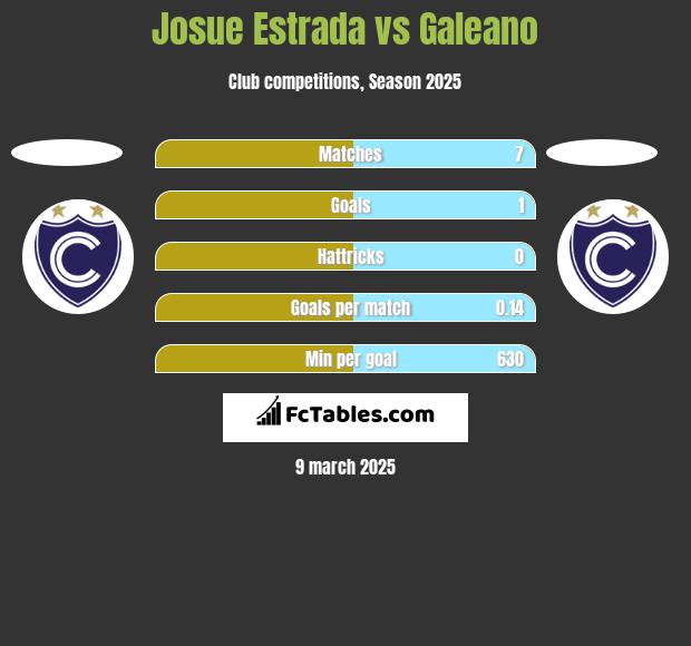 Josue Estrada vs Galeano h2h player stats