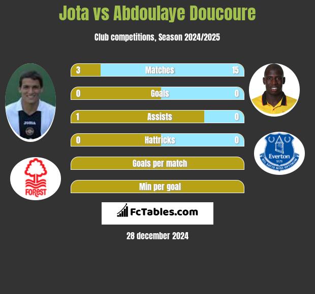 Jota vs Abdoulaye Doucoure h2h player stats